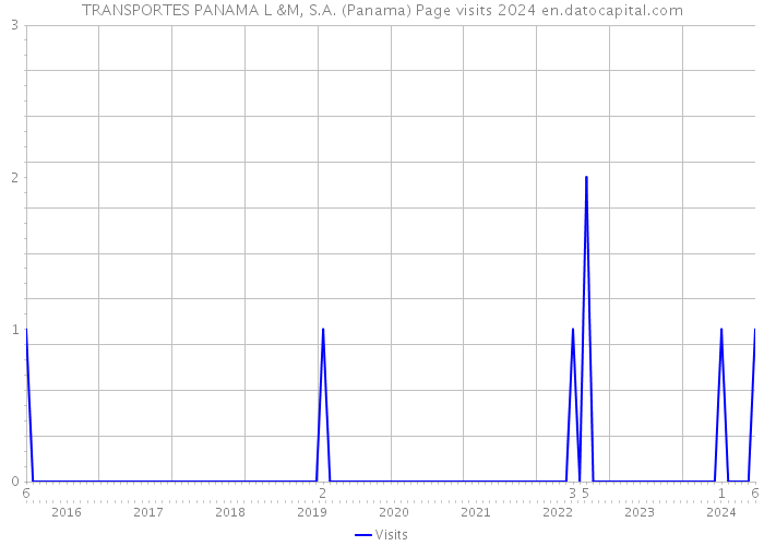 TRANSPORTES PANAMA L &M, S.A. (Panama) Page visits 2024 