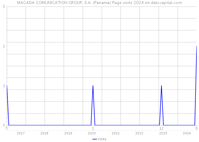 MACADA COMUNICATION GROUP, S.A. (Panama) Page visits 2024 