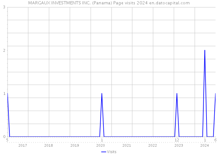 MARGAUX INVESTMENTS INC. (Panama) Page visits 2024 