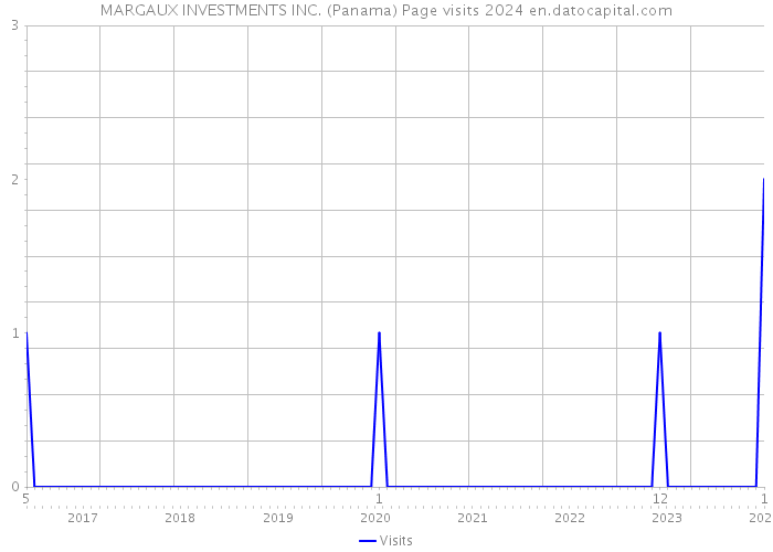 MARGAUX INVESTMENTS INC. (Panama) Page visits 2024 