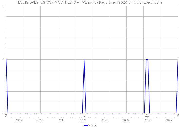 LOUIS DREYFUS COMMODITIES, S.A. (Panama) Page visits 2024 