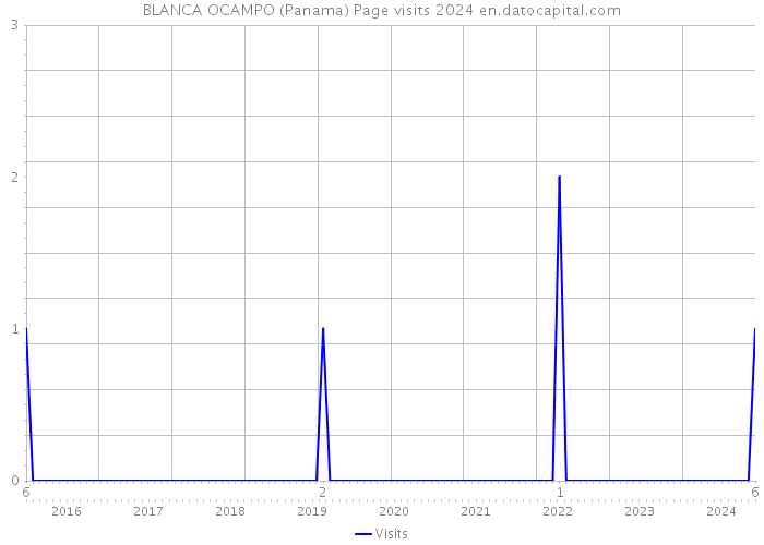 BLANCA OCAMPO (Panama) Page visits 2024 