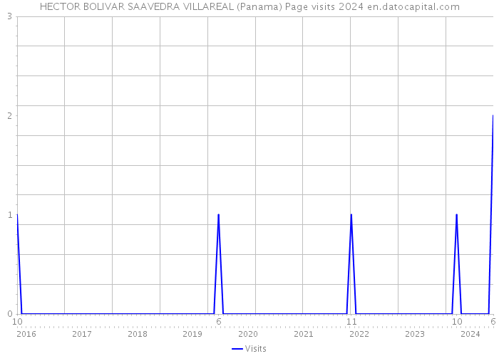 HECTOR BOLIVAR SAAVEDRA VILLAREAL (Panama) Page visits 2024 