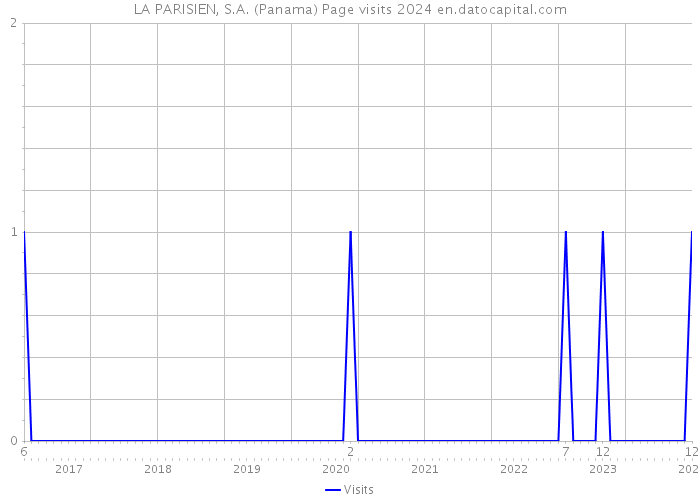 LA PARISIEN, S.A. (Panama) Page visits 2024 