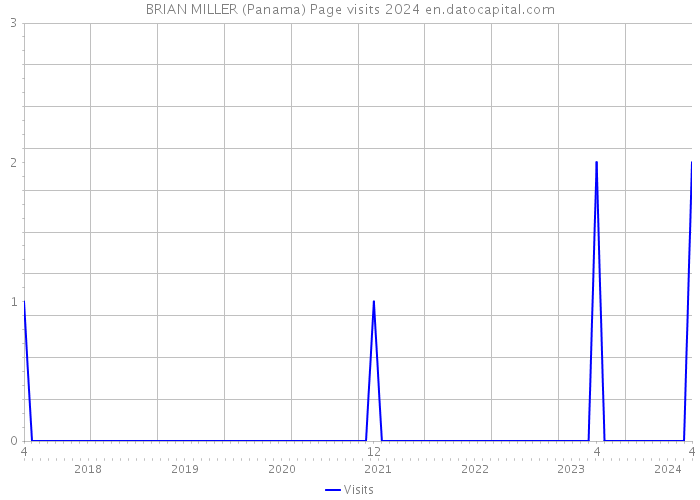 BRIAN MILLER (Panama) Page visits 2024 
