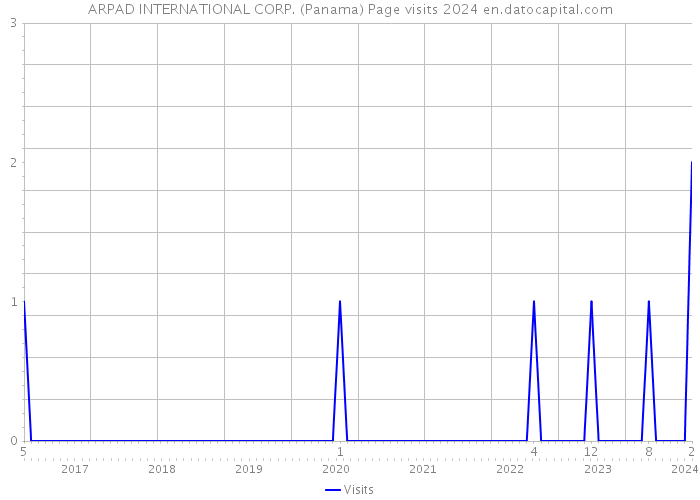 ARPAD INTERNATIONAL CORP. (Panama) Page visits 2024 
