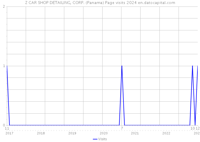 Z CAR SHOP DETAILING, CORP. (Panama) Page visits 2024 