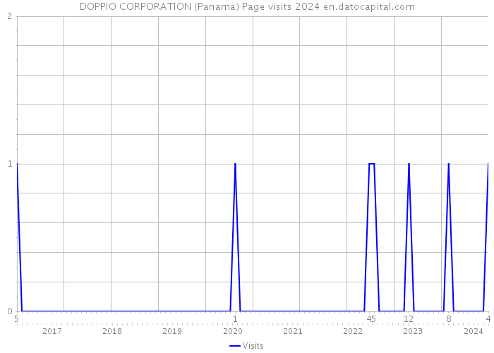 DOPPIO CORPORATION (Panama) Page visits 2024 