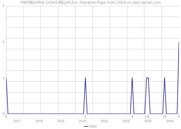 INMOBILIARIA CASAS BELLAS,S.A. (Panama) Page visits 2024 