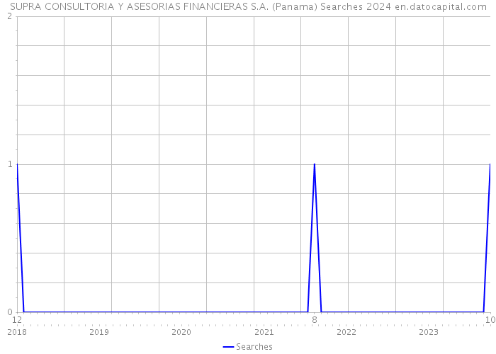 SUPRA CONSULTORIA Y ASESORIAS FINANCIERAS S.A. (Panama) Searches 2024 