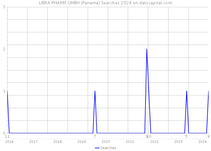 LIBRA PHARM GMBH (Panama) Searches 2024 
