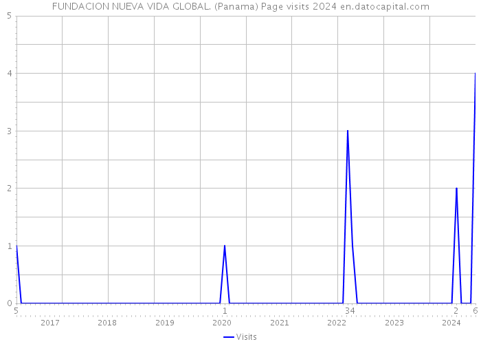FUNDACION NUEVA VIDA GLOBAL. (Panama) Page visits 2024 