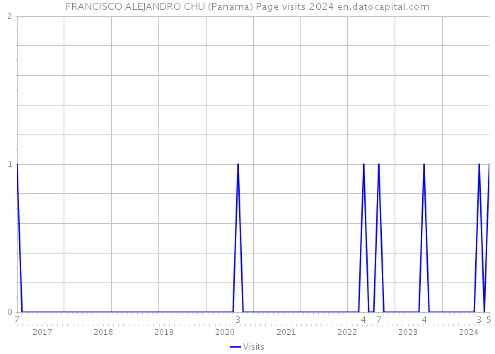 FRANCISCO ALEJANDRO CHU (Panama) Page visits 2024 