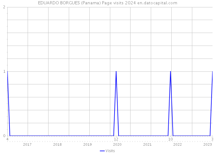 EDUARDO BORGUES (Panama) Page visits 2024 