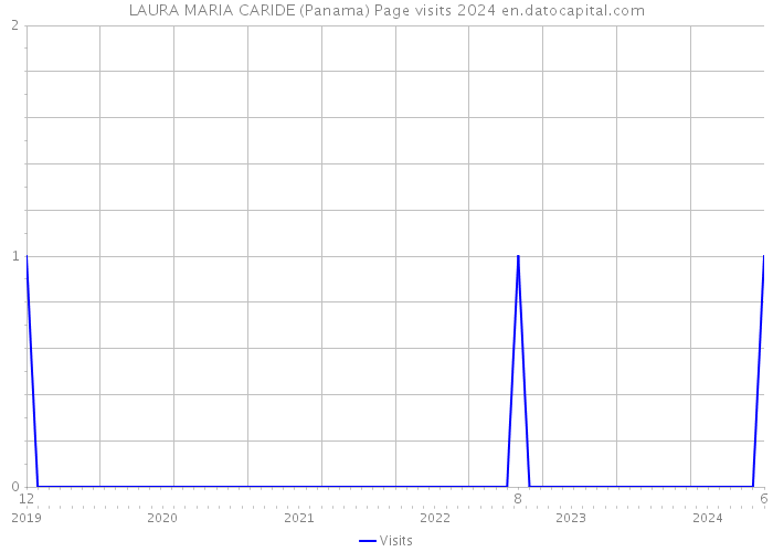LAURA MARIA CARIDE (Panama) Page visits 2024 