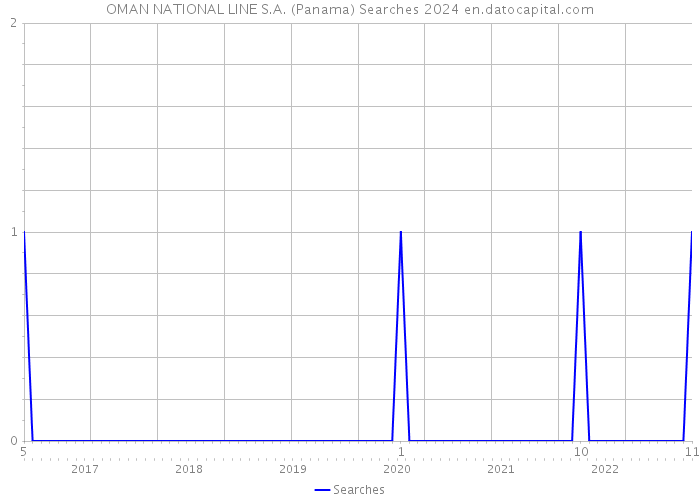OMAN NATIONAL LINE S.A. (Panama) Searches 2024 