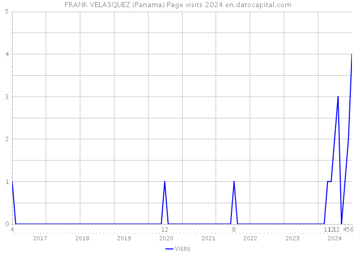 FRANK VELASQUEZ (Panama) Page visits 2024 