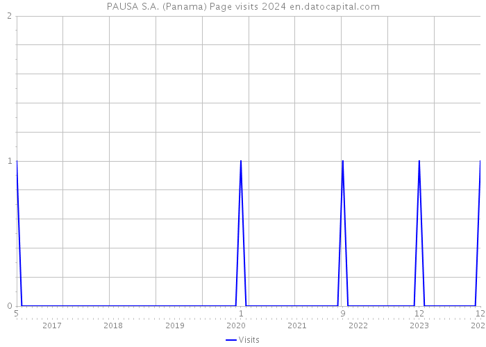 PAUSA S.A. (Panama) Page visits 2024 