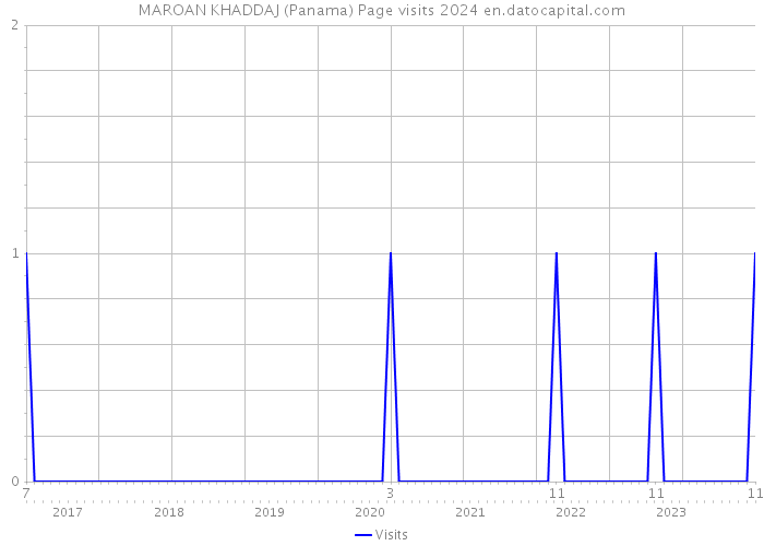 MAROAN KHADDAJ (Panama) Page visits 2024 