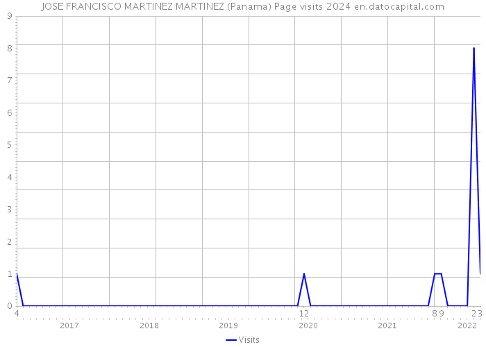 JOSE FRANCISCO MARTINEZ MARTINEZ (Panama) Page visits 2024 