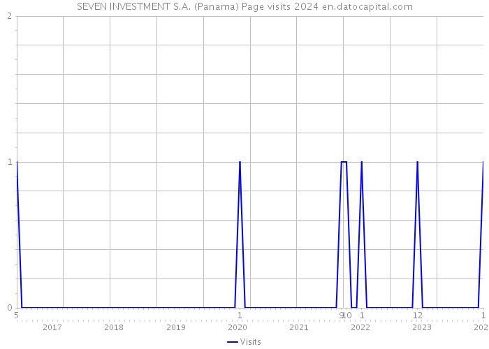SEVEN INVESTMENT S.A. (Panama) Page visits 2024 