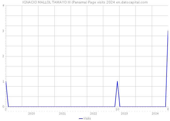 IGNACIO MALLOL TAMAYO III (Panama) Page visits 2024 
