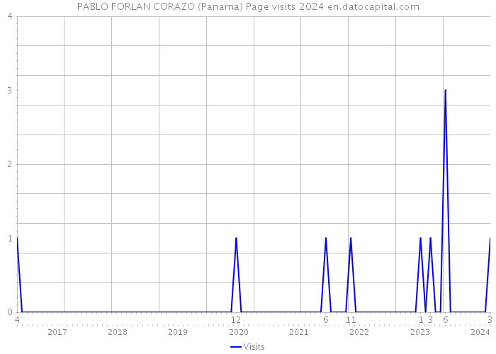 PABLO FORLAN CORAZO (Panama) Page visits 2024 