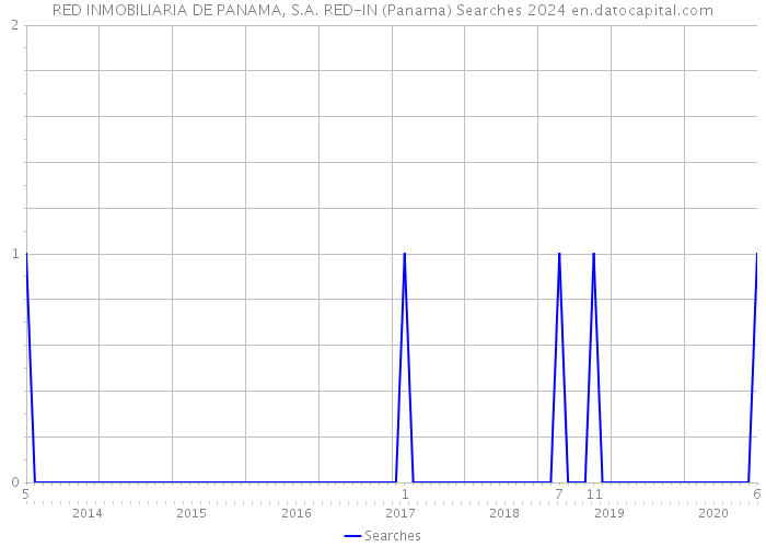 RED INMOBILIARIA DE PANAMA, S.A. RED-IN (Panama) Searches 2024 
