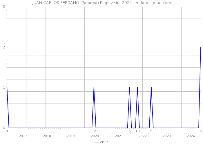 JUAN CARLOS SERRANO (Panama) Page visits 2024 