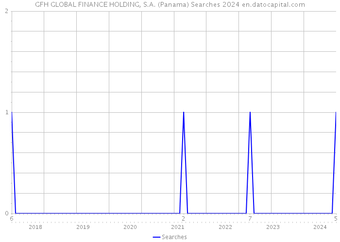 GFH GLOBAL FINANCE HOLDING, S.A. (Panama) Searches 2024 