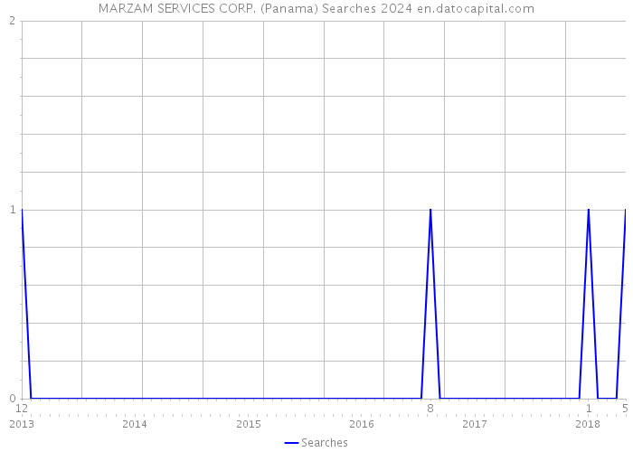 MARZAM SERVICES CORP. (Panama) Searches 2024 