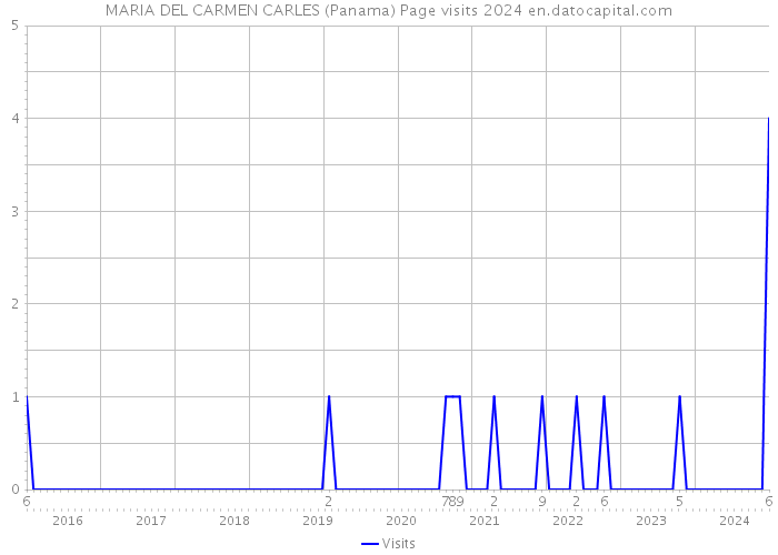 MARIA DEL CARMEN CARLES (Panama) Page visits 2024 