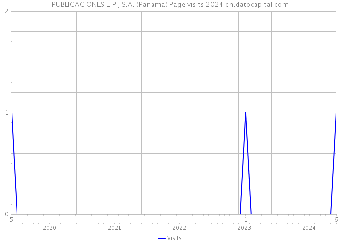 PUBLICACIONES E P., S.A. (Panama) Page visits 2024 