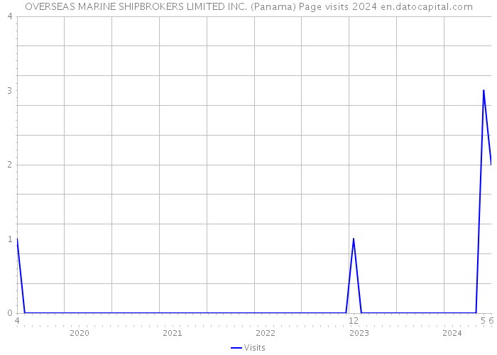 OVERSEAS MARINE SHIPBROKERS LIMITED INC. (Panama) Page visits 2024 