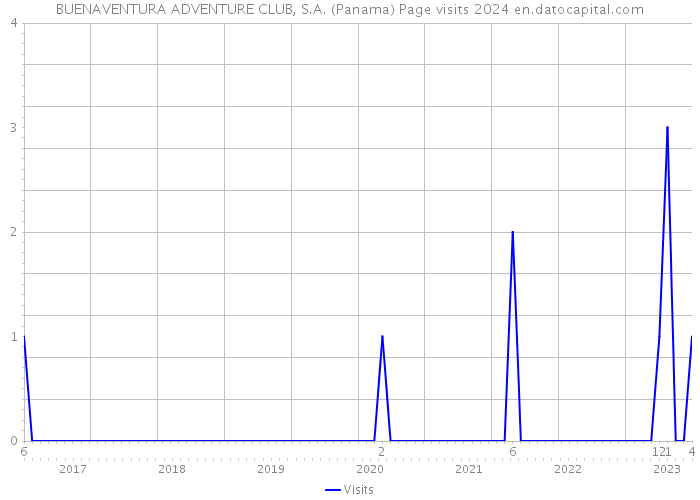 BUENAVENTURA ADVENTURE CLUB, S.A. (Panama) Page visits 2024 