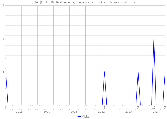 JOAQUIN LOMBA (Panama) Page visits 2024 