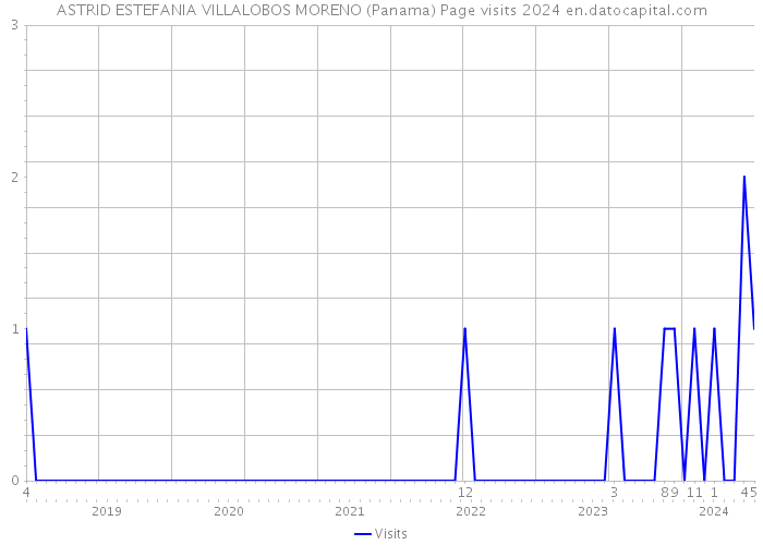 ASTRID ESTEFANIA VILLALOBOS MORENO (Panama) Page visits 2024 