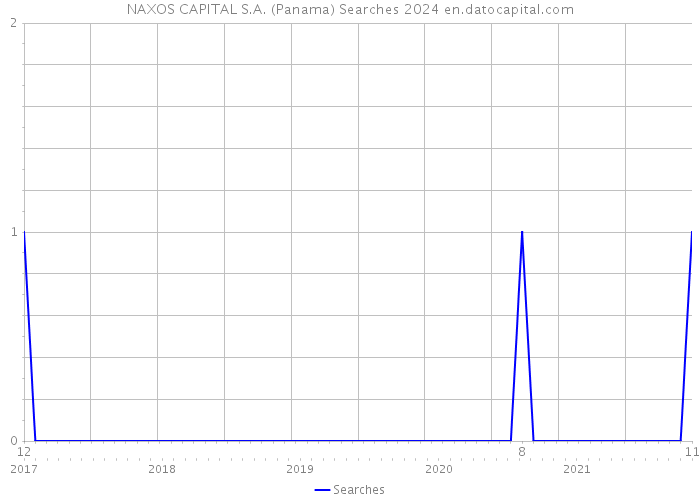NAXOS CAPITAL S.A. (Panama) Searches 2024 