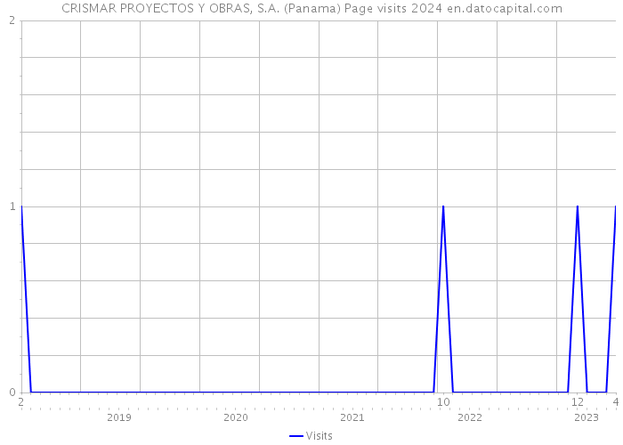 CRISMAR PROYECTOS Y OBRAS, S.A. (Panama) Page visits 2024 