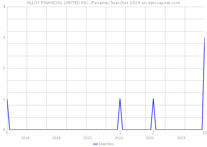 ALLOY FINANCIAL LIMITED INC. (Panama) Searches 2024 