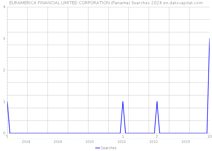 EURAMERICA FINANCIAL LIMITED CORPORATION (Panama) Searches 2024 