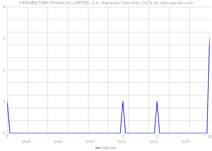 FAIRWEATHER FINANCIAL LIMITED, S.A. (Panama) Searches 2024 