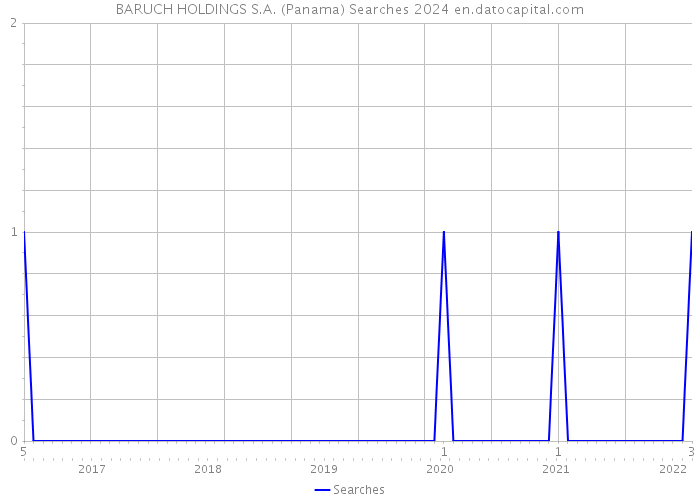 BARUCH HOLDINGS S.A. (Panama) Searches 2024 