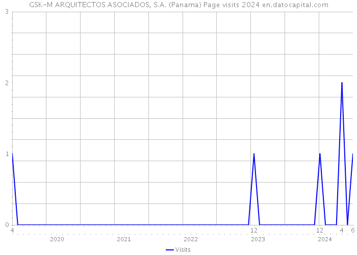 GSK-M ARQUITECTOS ASOCIADOS, S.A. (Panama) Page visits 2024 