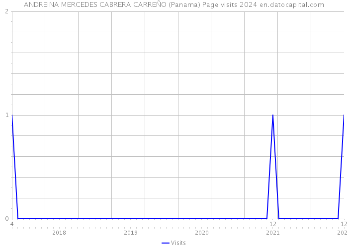 ANDREINA MERCEDES CABRERA CARREÑO (Panama) Page visits 2024 