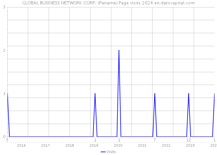 GLOBAL BUSINESS NETWORK CORP. (Panama) Page visits 2024 