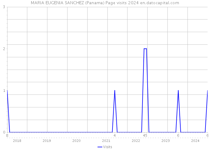 MARIA EUGENIA SANCHEZ (Panama) Page visits 2024 