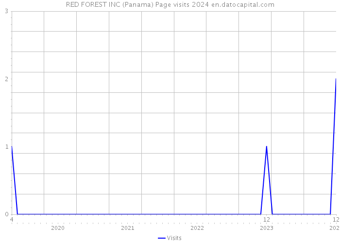 RED FOREST INC (Panama) Page visits 2024 