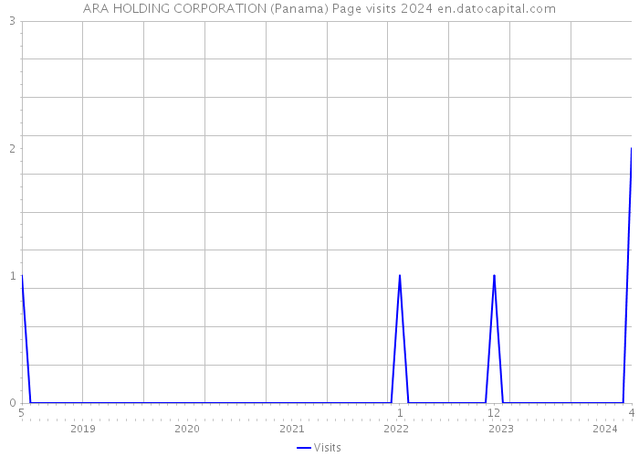 ARA HOLDING CORPORATION (Panama) Page visits 2024 