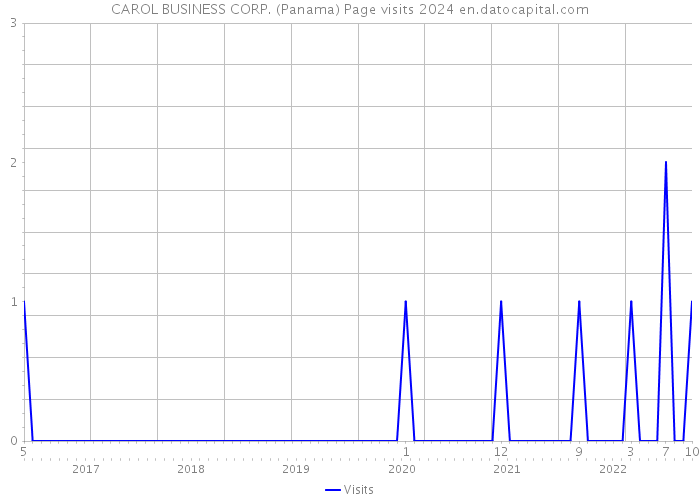 CAROL BUSINESS CORP. (Panama) Page visits 2024 